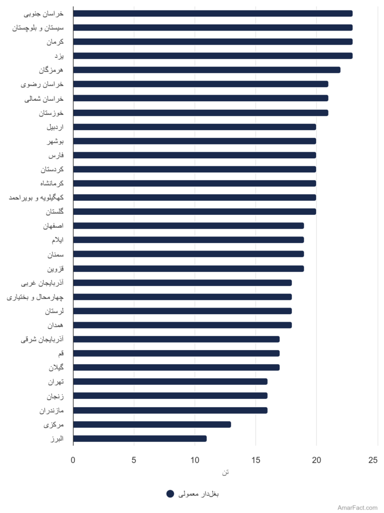 آمار متوسط وزن محموله در هر سفر ماشین بغل‌دار معمولی به تفکیک استان (سال 1401)