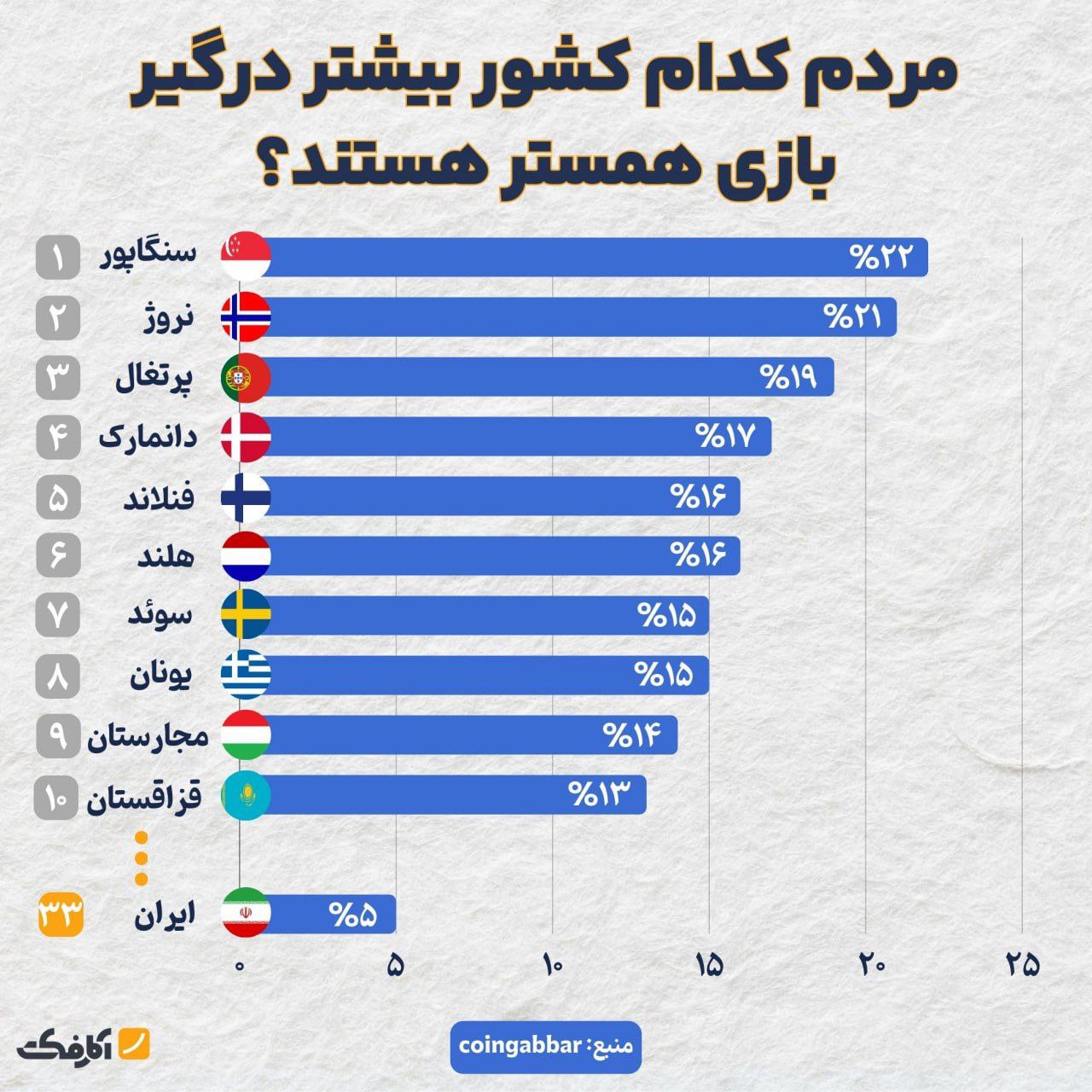 جایگاه ایران در بازی همستر پایین‌تر از ادعاهای رسانه‌ها