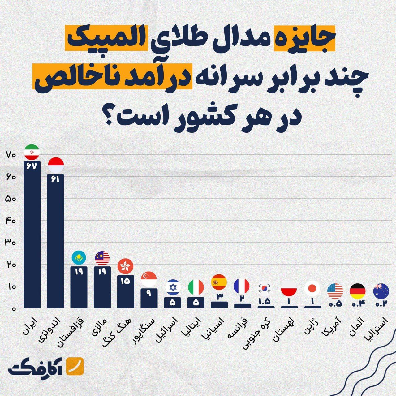 جایزه مدال طلای المپیک چند برابر سرانه درآمد ناخالص هر کشور است؟ (المپیک 2024)