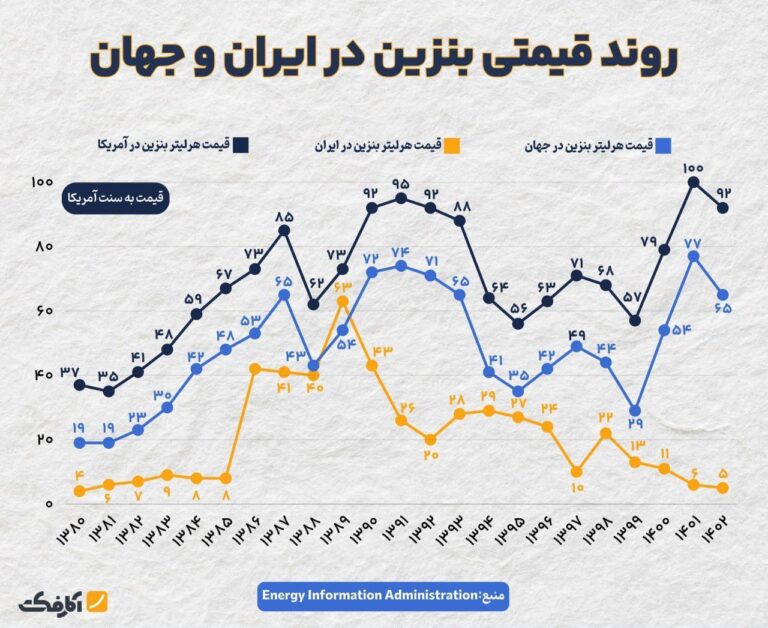 آیا قیمت بنزین در ایران واقعا ارزان است؟