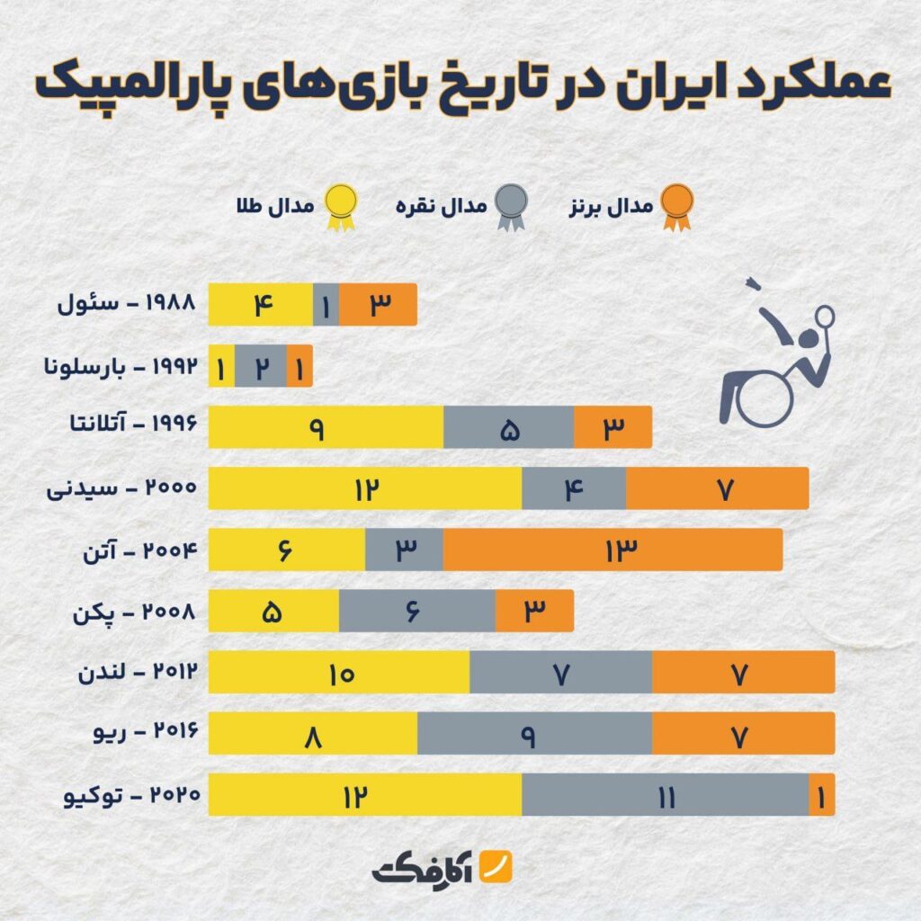 دستاوردهای ایران در تاریخ پارالمپیک