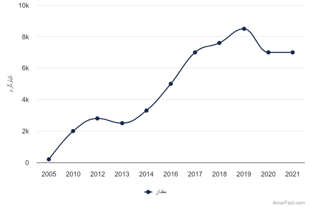 آمار میزان طلای کشف شده در معادن ایران (سال 2005-2021)