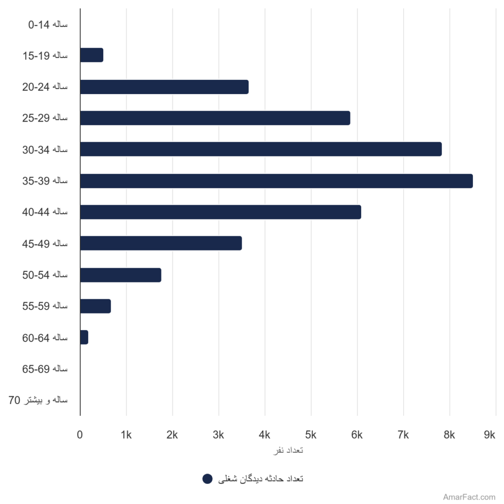 آمار تعداد حاثه دیدگان شغلی به تفکیک گروه سنی (سال 1401)