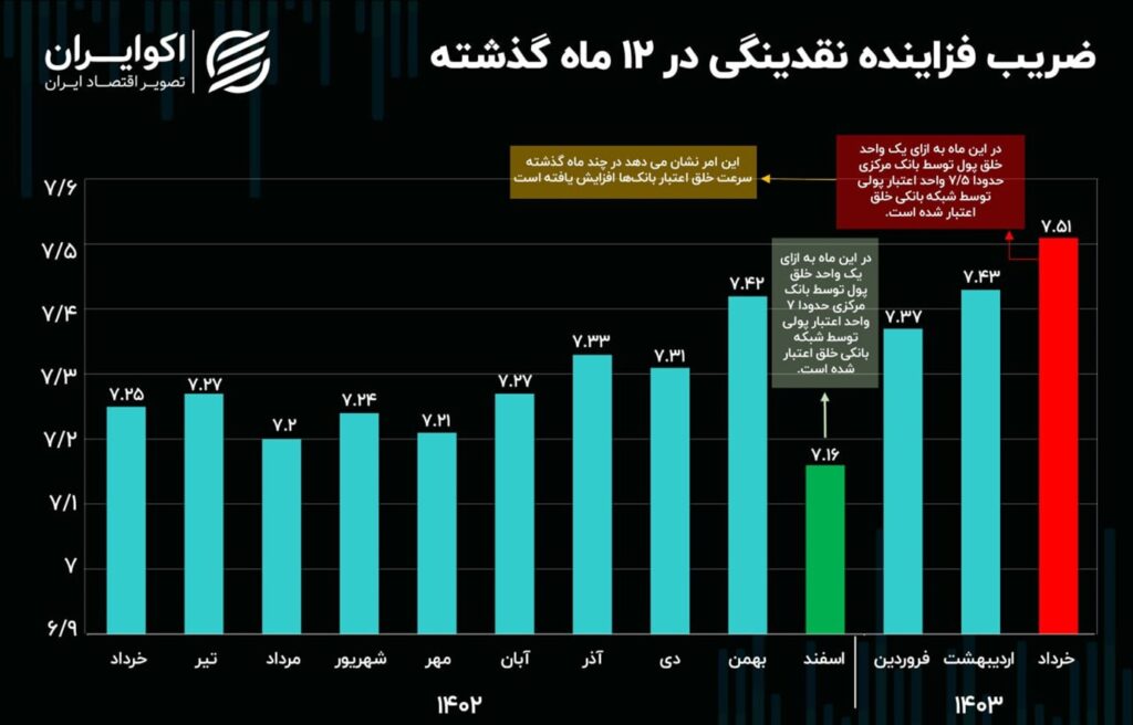 ضریب فزاینده نقدینگی