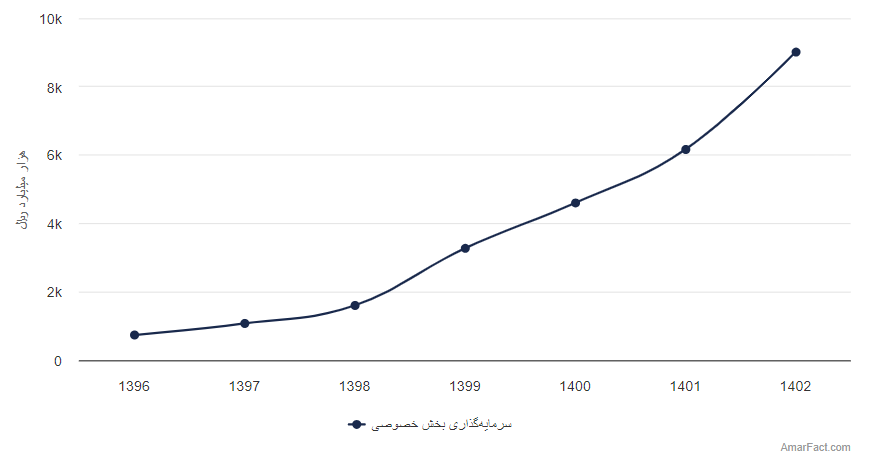 آمار میزان سرمایه‌گذاری بخش خصوصی در ساختمان (سال 1396-1401)