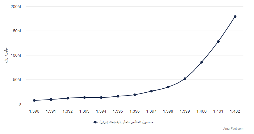 آمار میزان محصول ناخالص داخلی (سال 1393-1402)