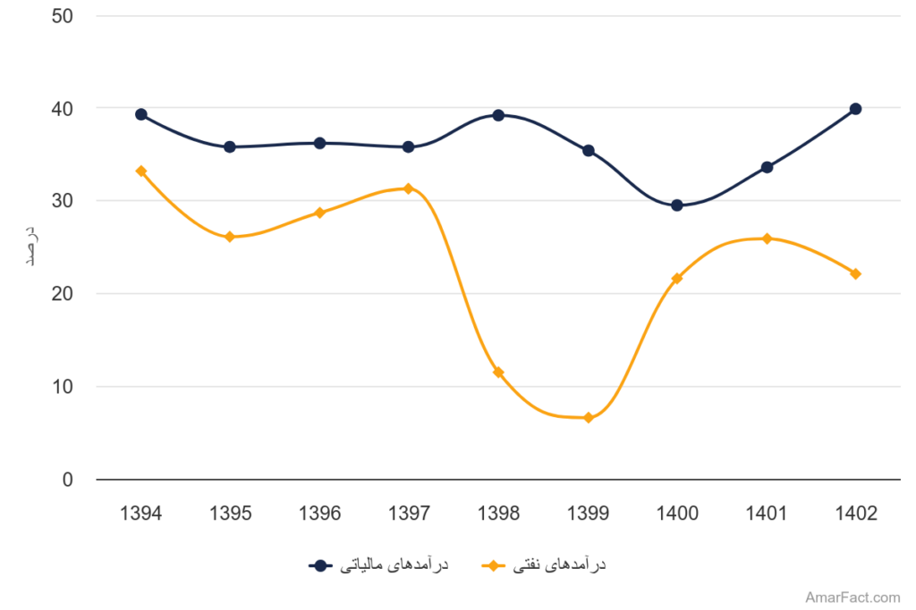 آمار سهم درآمدهای مالیاتی و نفتی از کل بودجه دولت (سال 1394-1402)