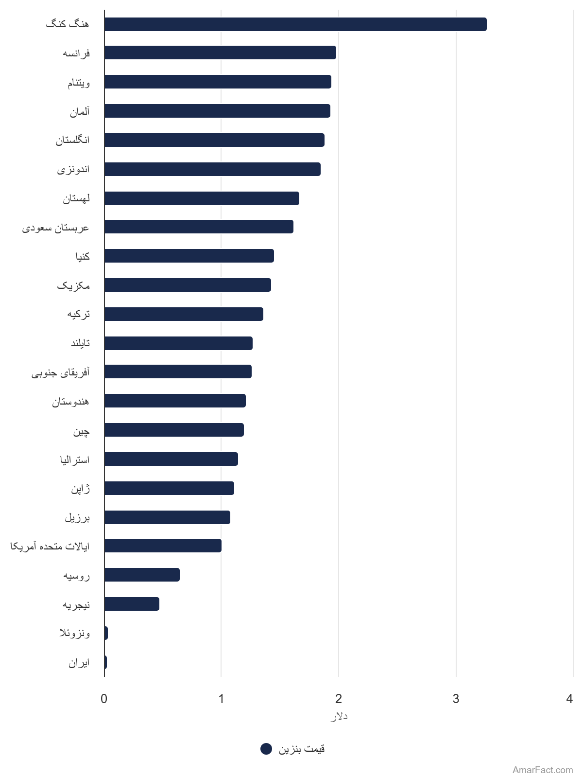 آمار میزان قیمت جهانی بنزین ممتاز ( سال 2024 )