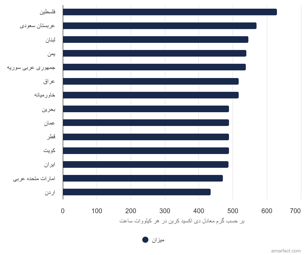 آمار میزان شدت انتشارات ناشی از تولید برق در خاورمیانه در سال 2020، بر اساس کشور