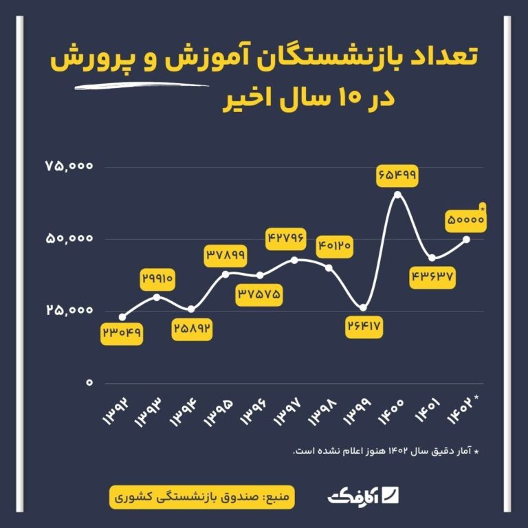 آیا افزایش تعداد بازنشستگان دلیل کمبود معلم در کلاسهای درس امسال بود؟