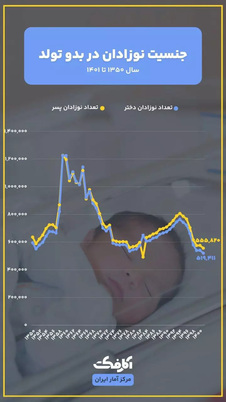 آیا ایرانی‌ها پسرزا شده‌اند؟
