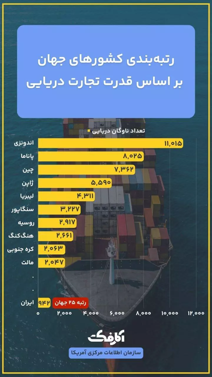 ایران دومین قدرت تجارت دریایی در خاورمیانه!