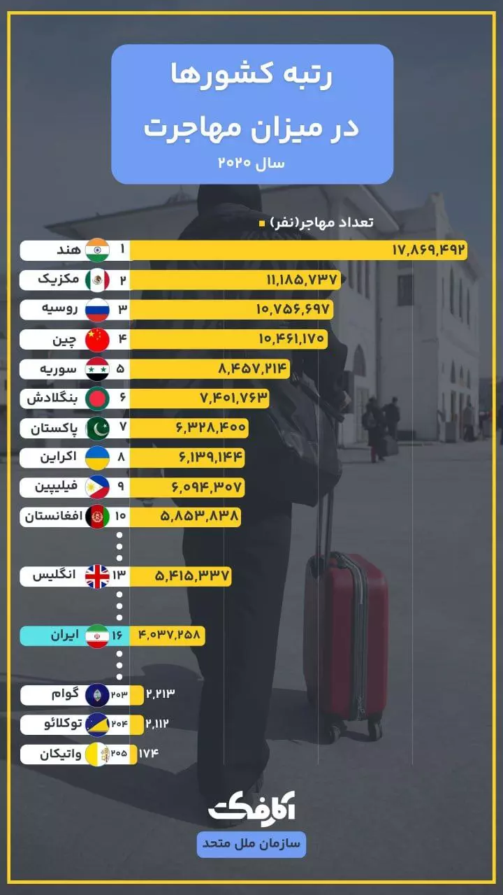 ایران چند نفر مهاجر دارد؟
