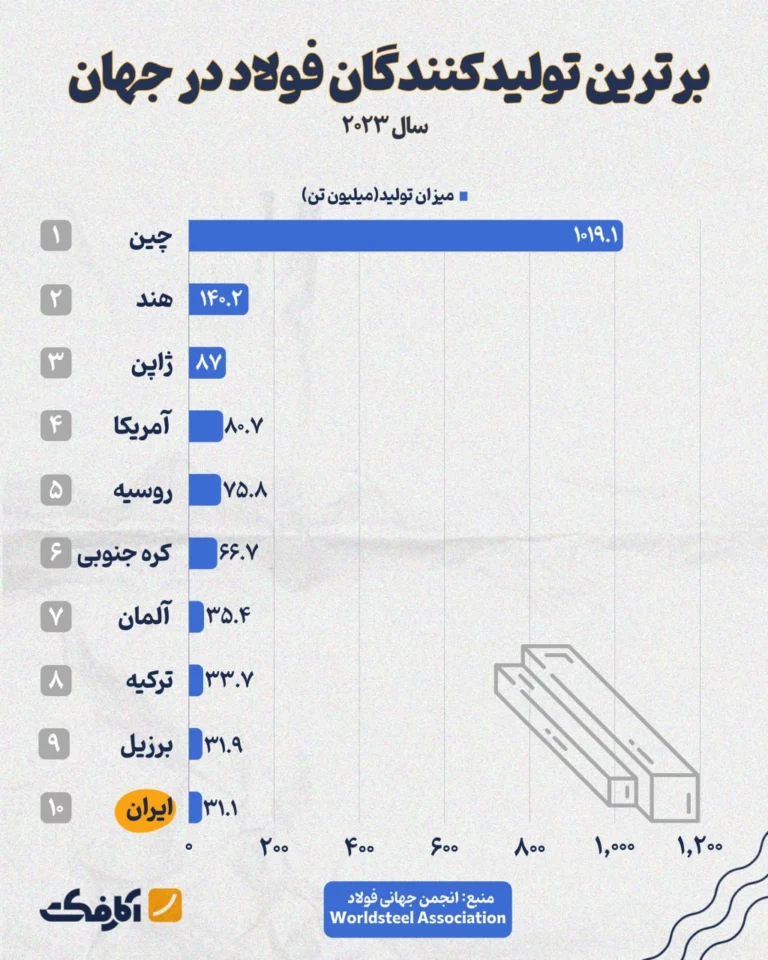 برترین تولیدکنندگان فولاد جهان در سال ۲۰۲۳ کدامند؟