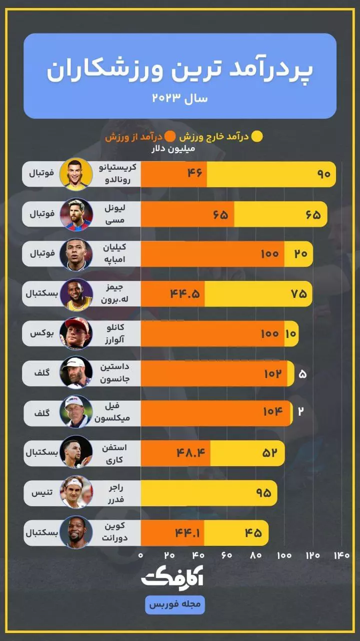 رونالدو، پردرآمدترین ورزشکار سال ۲۰۲۳