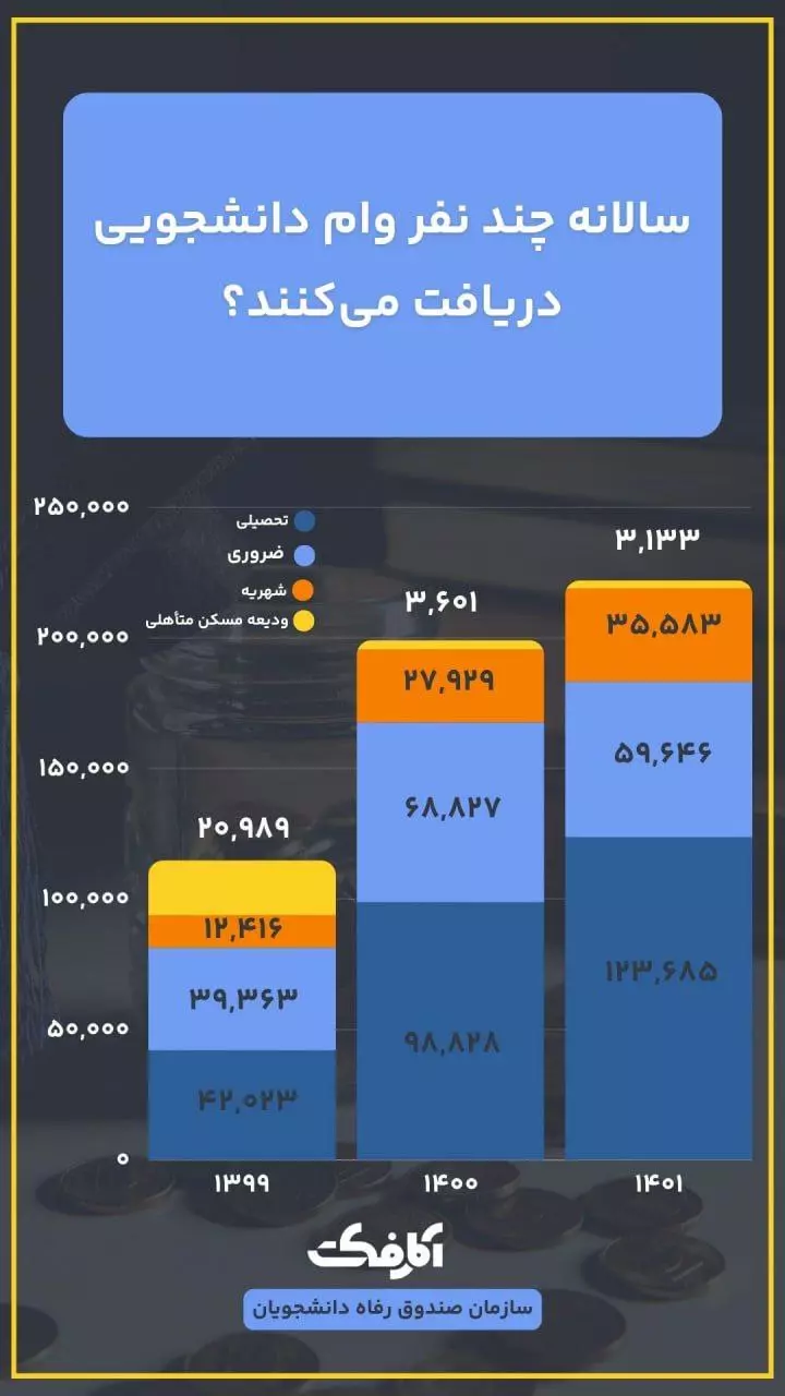 سالانه چند نفر وام دانشجویی دریافت می‌کنند؟