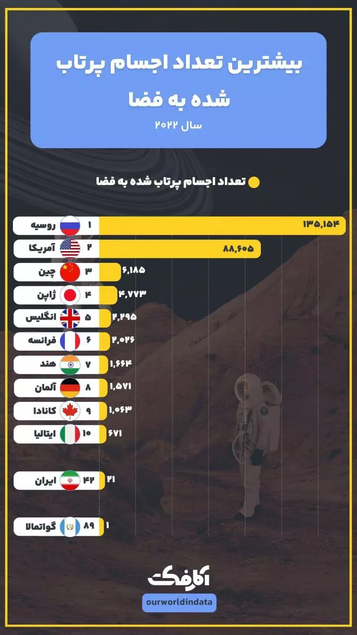 کدام کشورها بیشترین اجسام را به فضا پرتاب کرده‌اند؟