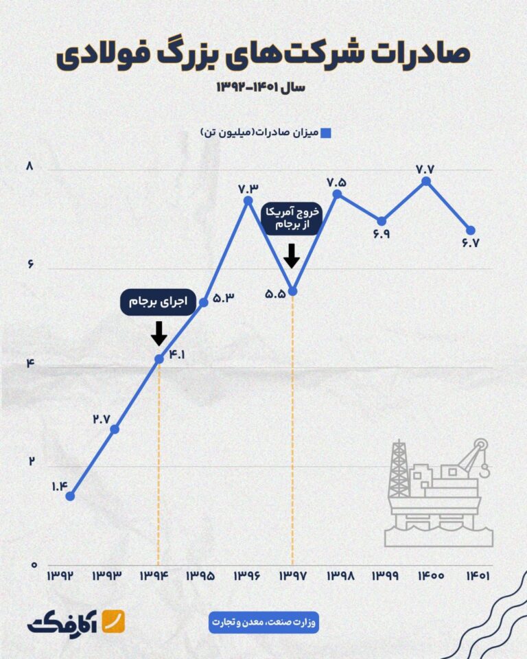 آیا برجام در روند صادرات فولاد ایران تأثیر گذار بوده است؟