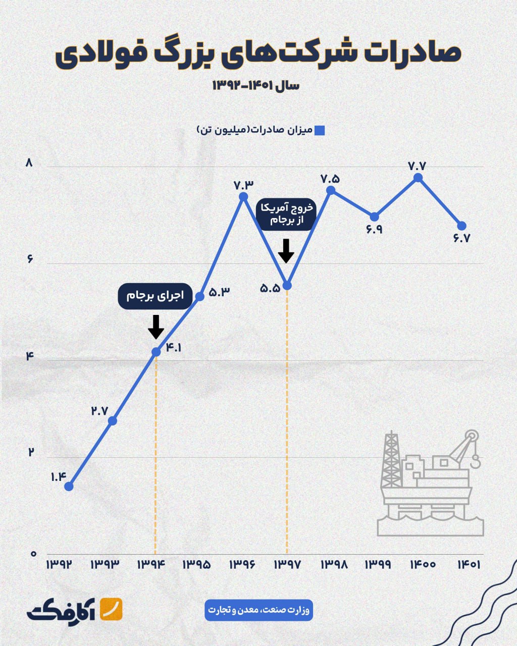 آیا برجام در روند صادرات فولاد ایران تأثیر گذار بوده است؟