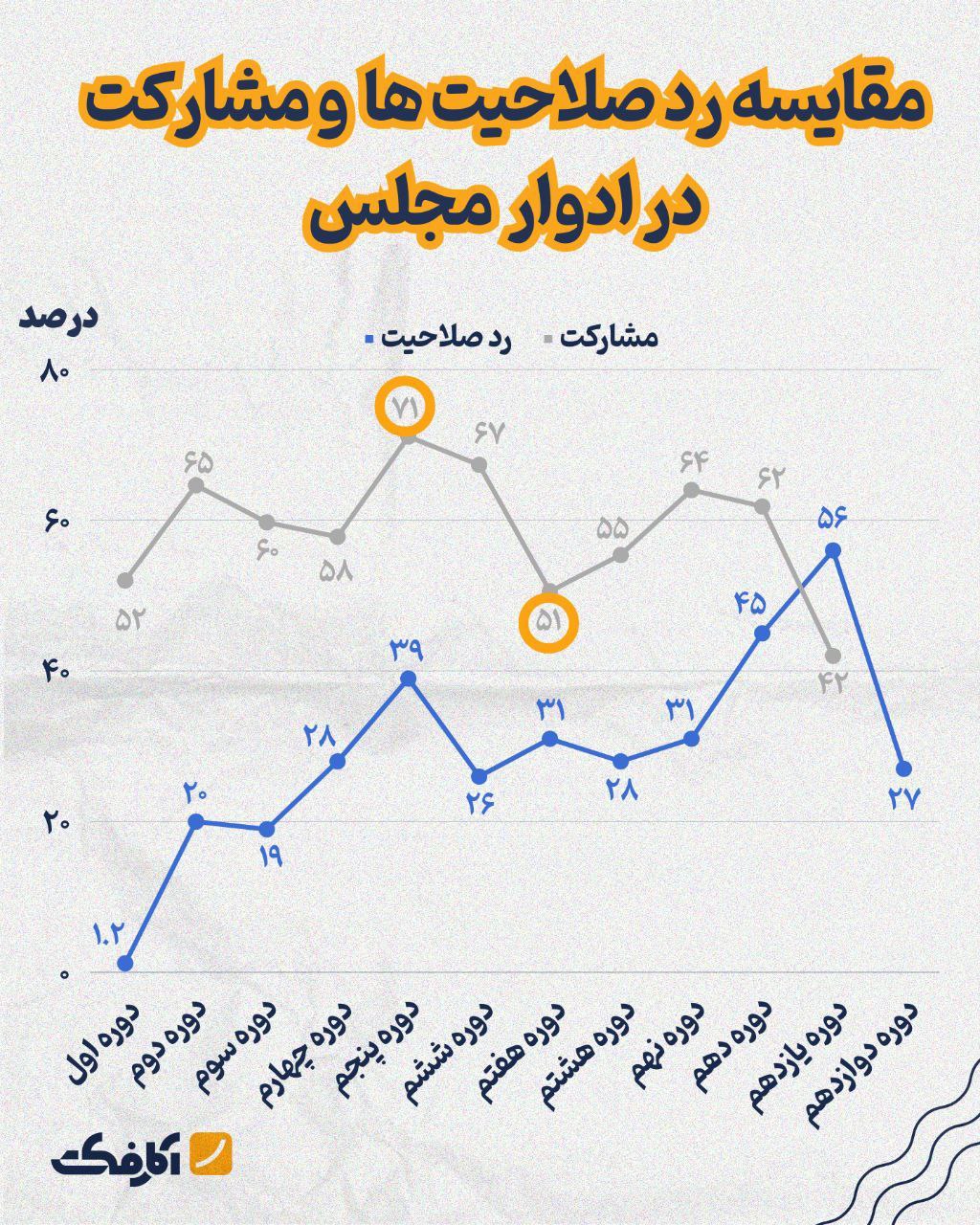 آیا بین میزان رد صلاحیت‌ها و درصد مشارکت رابطه‌ای وجود دارد؟