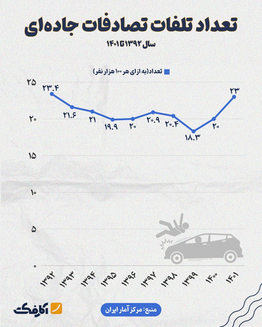 آیا تصادفات جاده‌ای بیشتر شده است؟