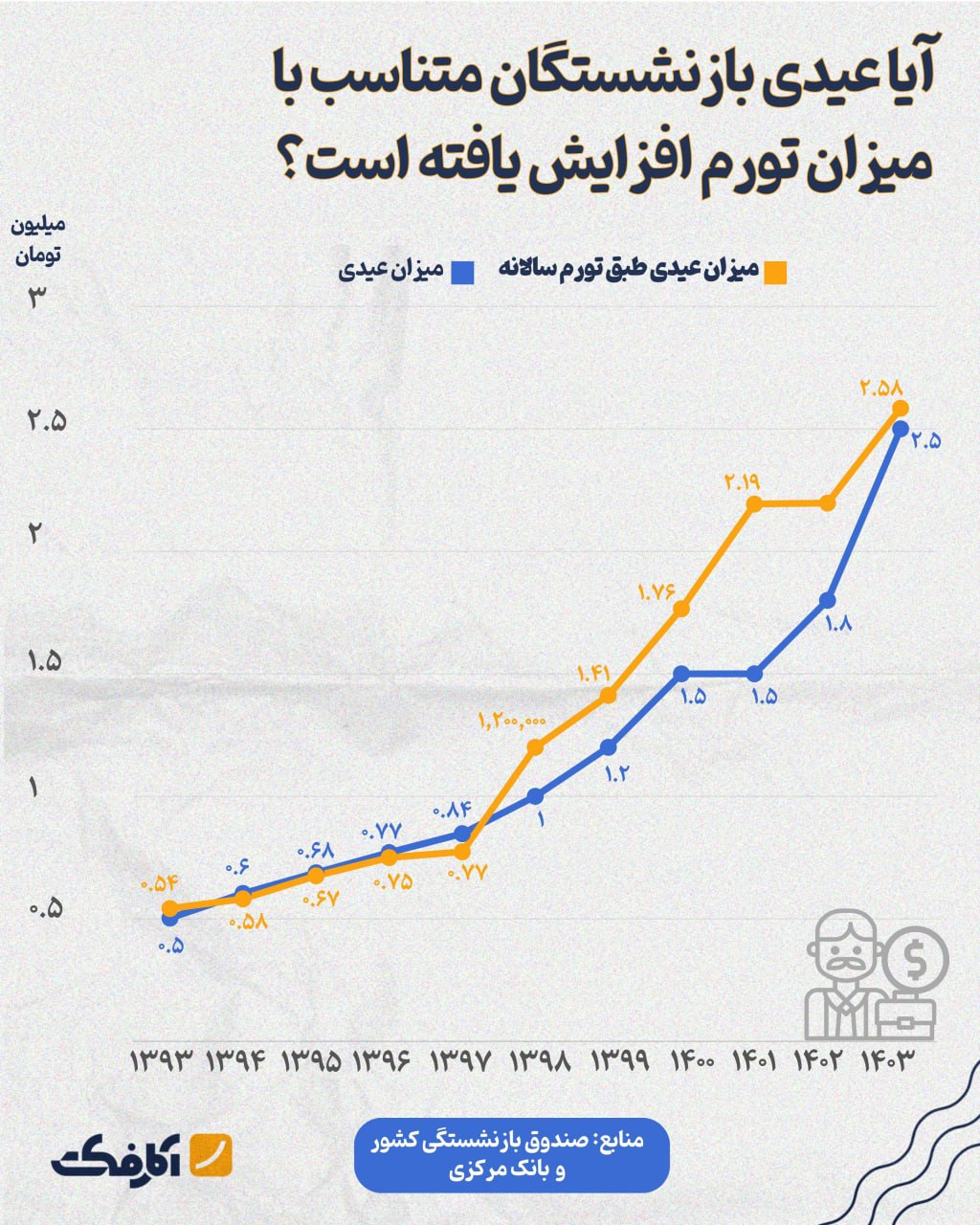 آیا عیدی بازنشستگان متناسب با میزان تورم افزیش یافته است؟