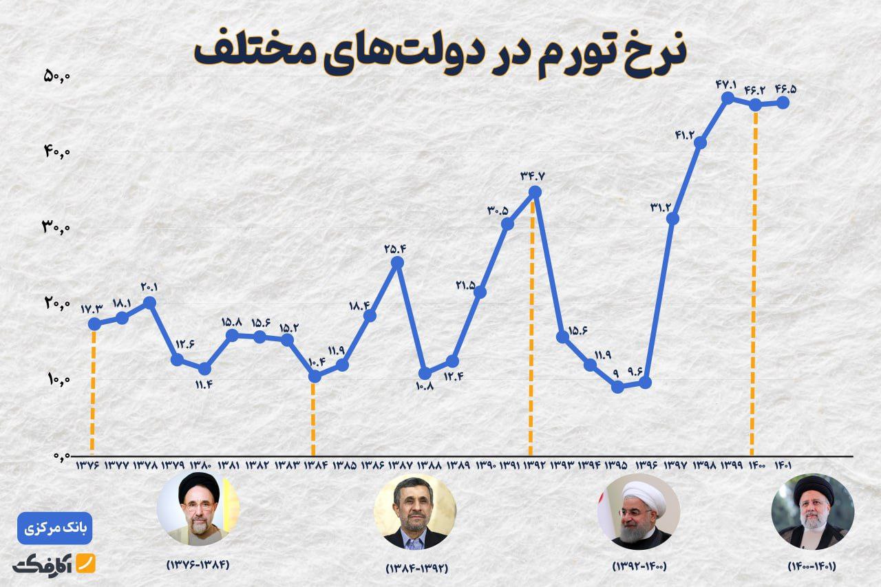 آیا نرخ تورم در زمان طیب نیا ۸ درصد بود؟!