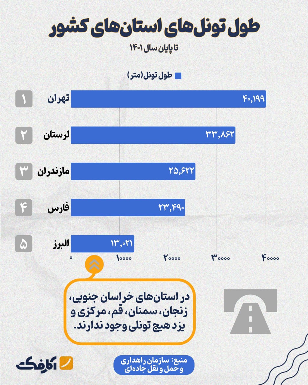 استان تهران بیش از ۴۰ هزار متر تونل دارد!