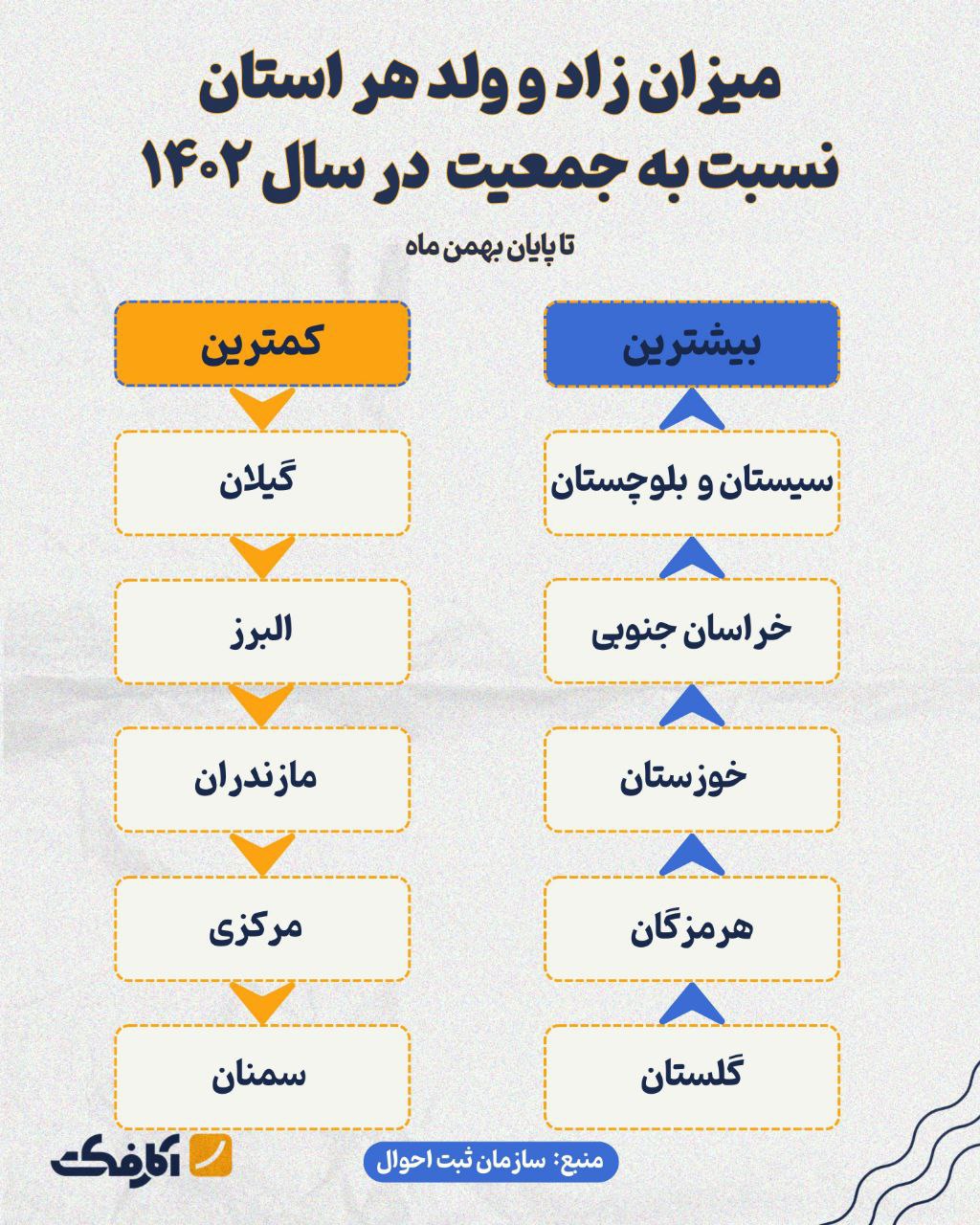 استان سیستان و بلوچستان بیشترین میزان زاد و ولد نسبت به جمعیت را در سال ۱۴۰۲ داشته است!