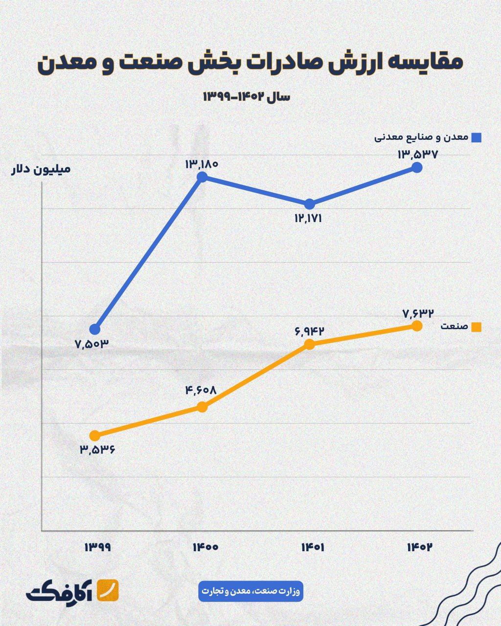 افزایش صادرات بخش صنعت و معدن