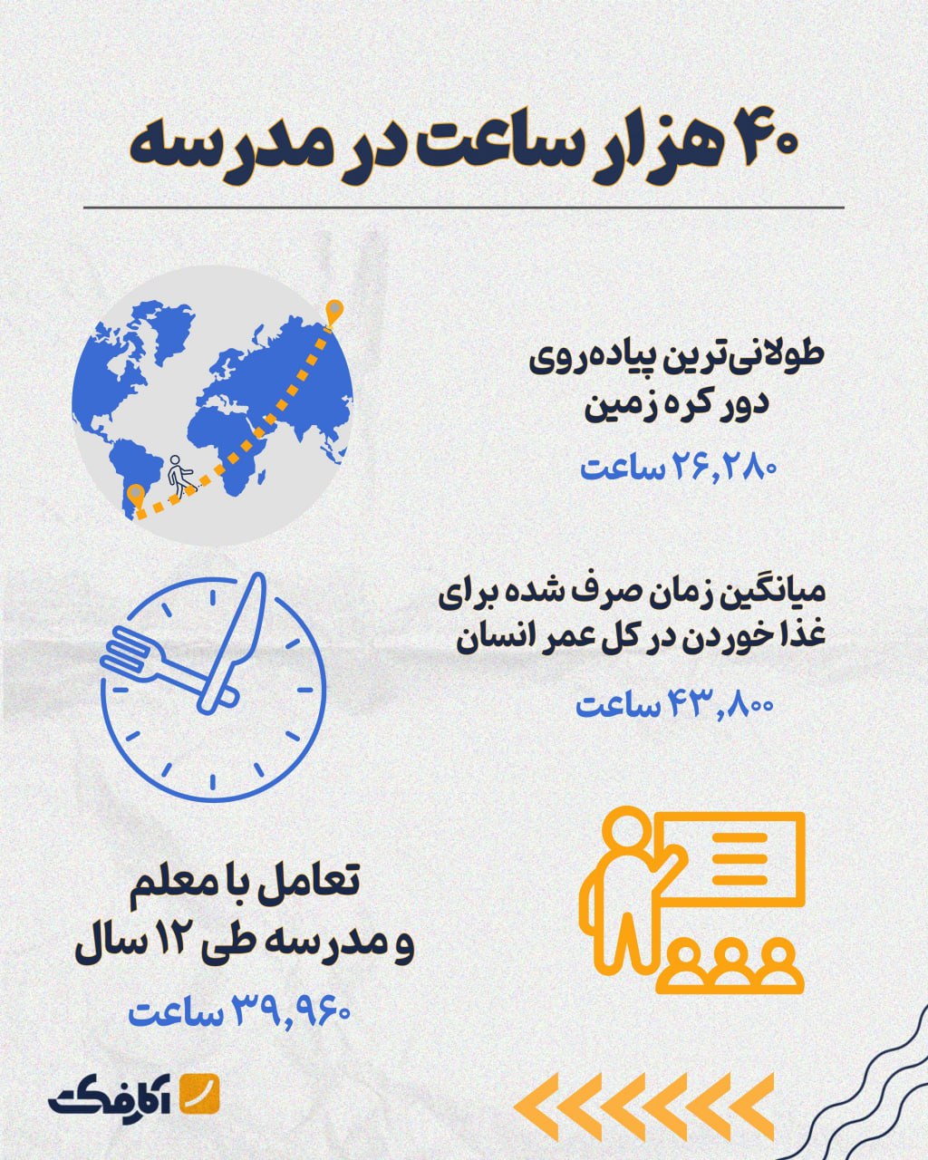 اگر یک و نیم بار تا دورترین مسافت روی کره زمین راه بروید، به میزان تعامل با معلم زمان می‌برد!