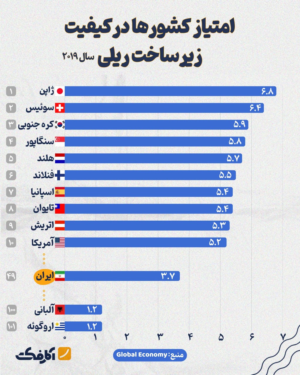 ایران رتبه ۴۹ کیفیت زیرساخت ریلی در جهان را دارد!