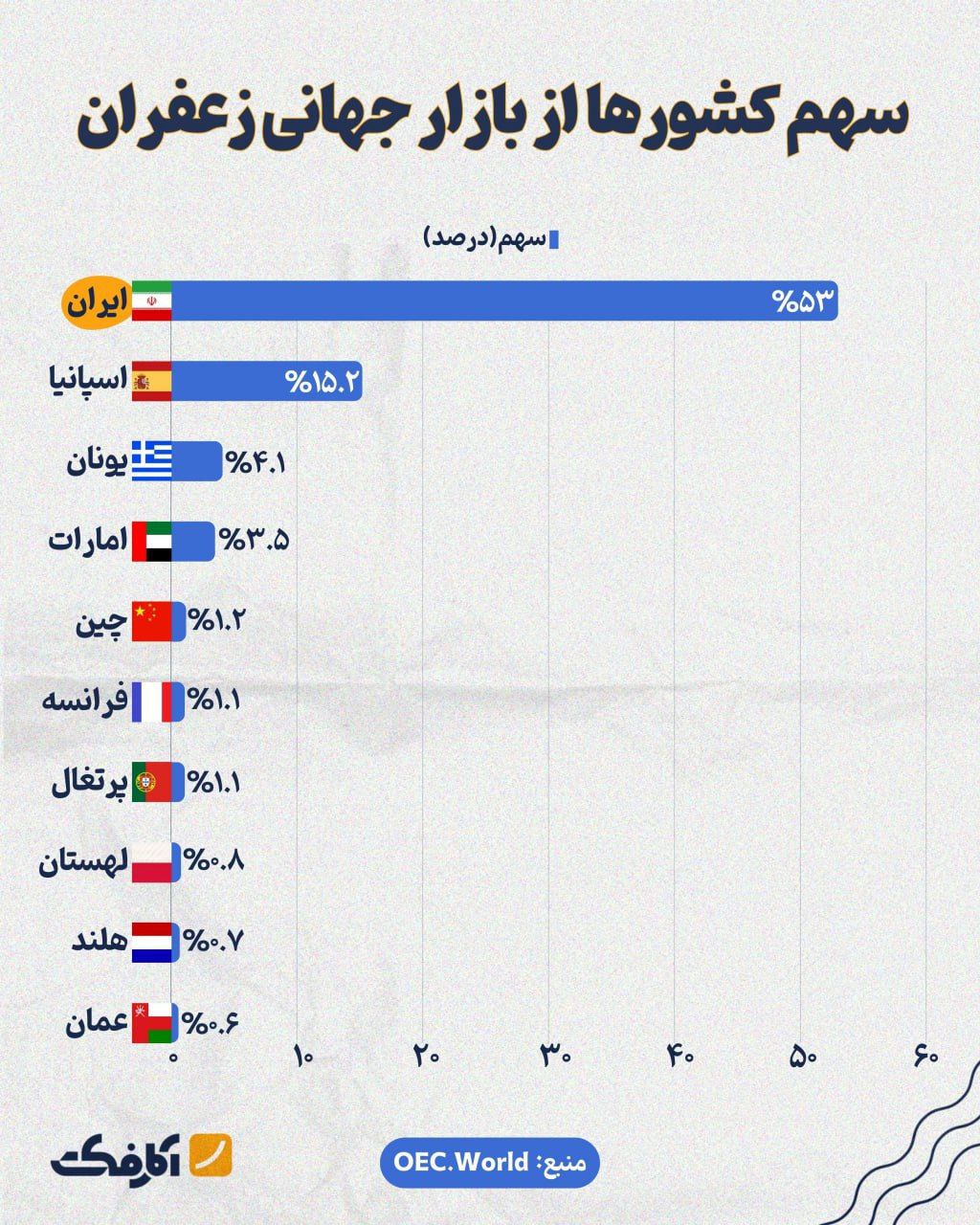 ایران چه سهمی از تجارت جهانی زعفران دارد؟