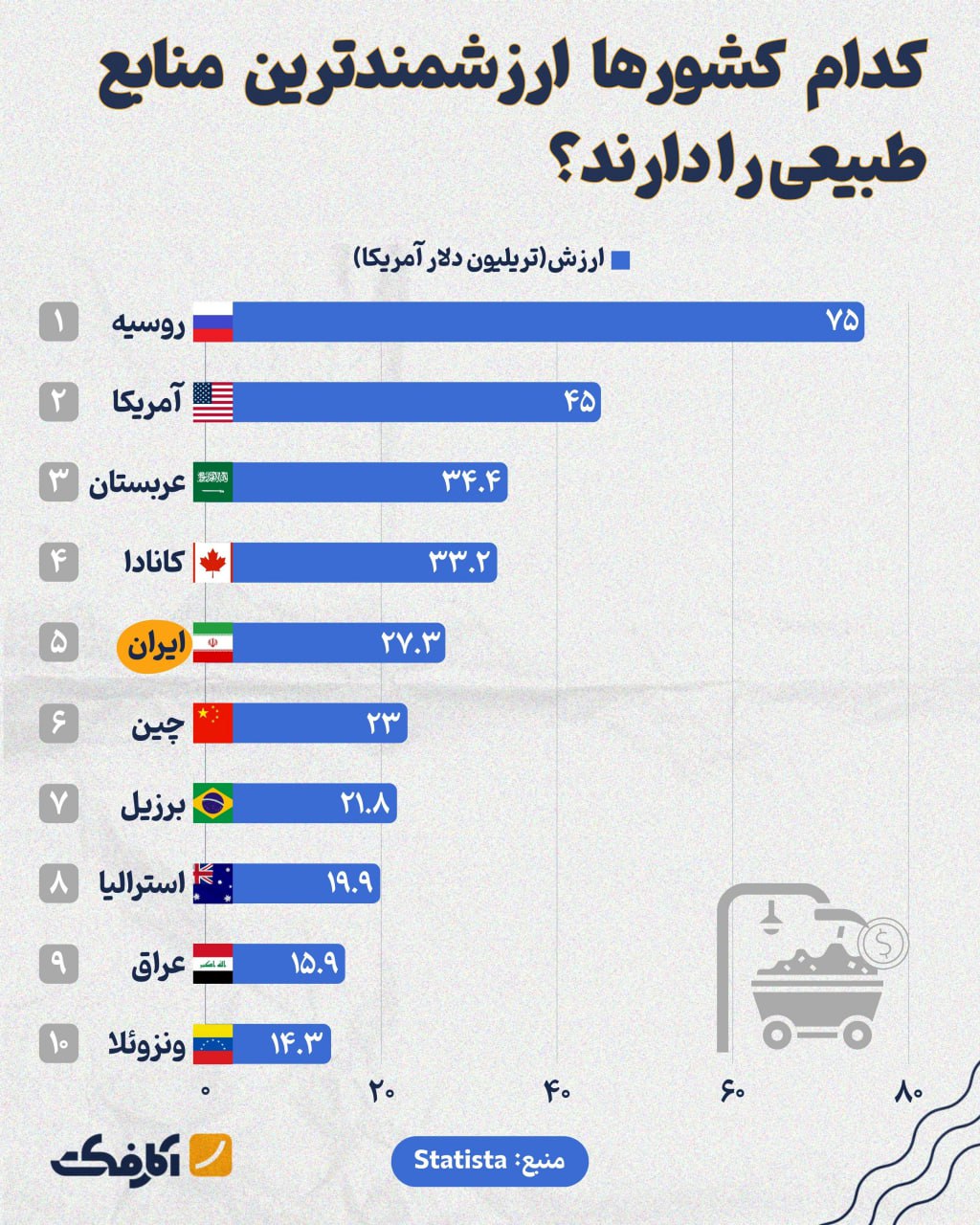 ایران، رتبه پنجم ارزشمندترین منابع طبیعی جهان