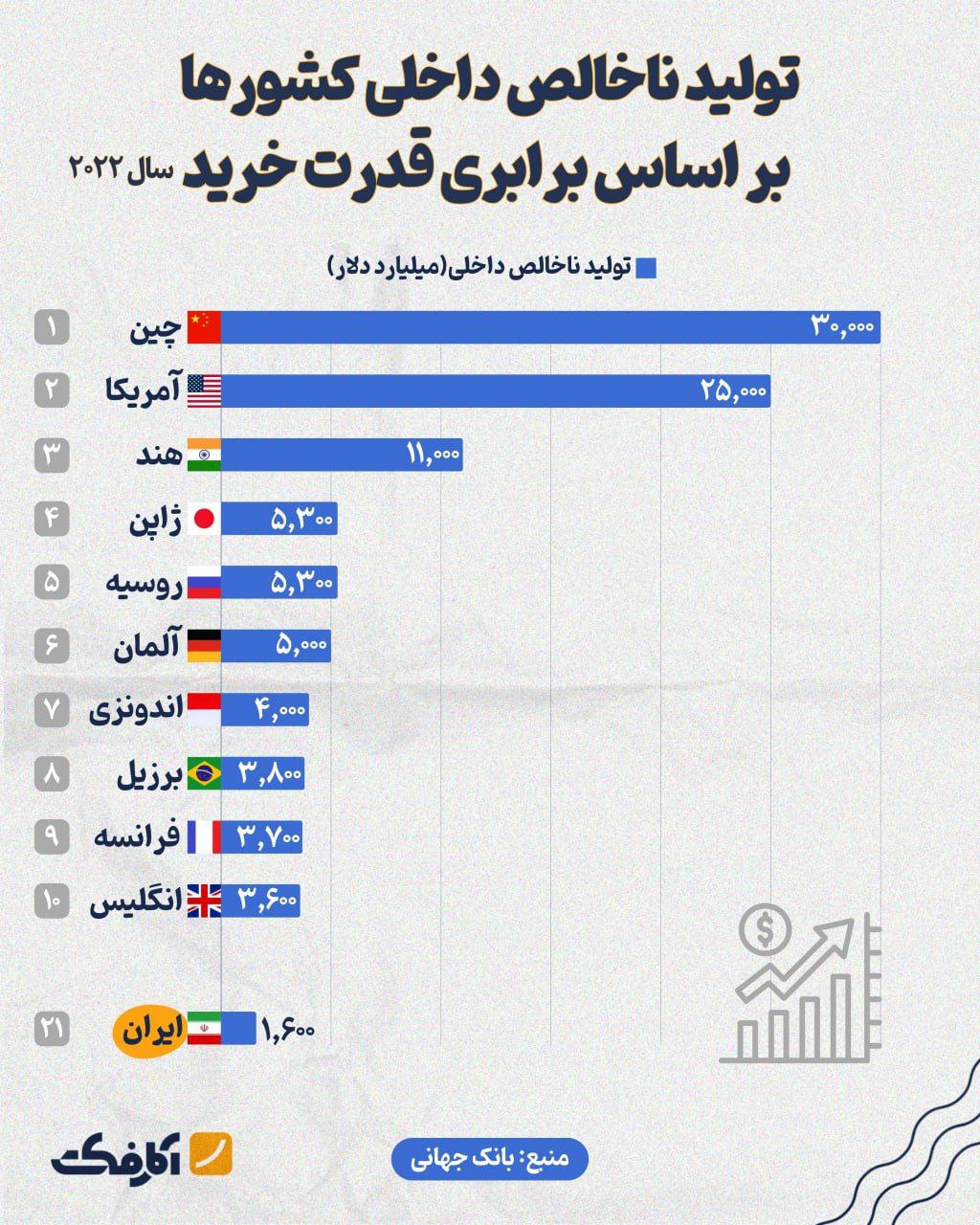 بالاخره جایگاه اقتصاد ایران کجاست؟1