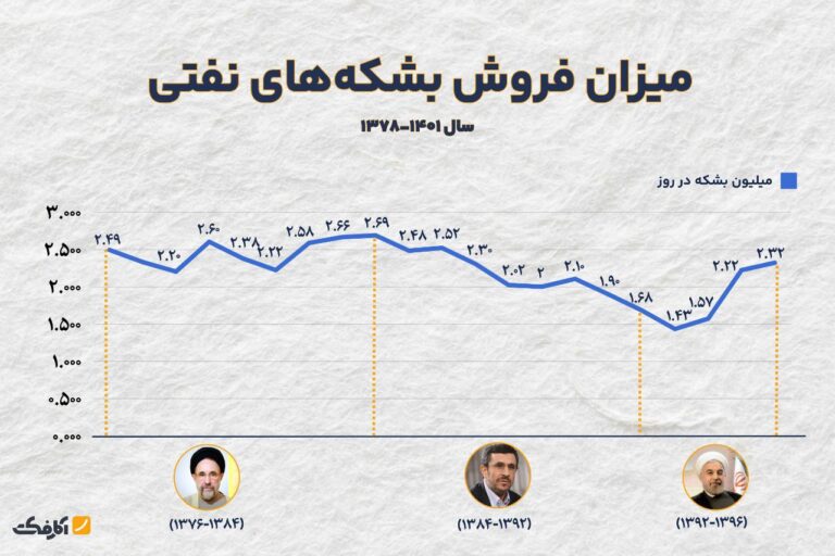 بررسی عملکرد صادرات نفت در ادوار مختلف