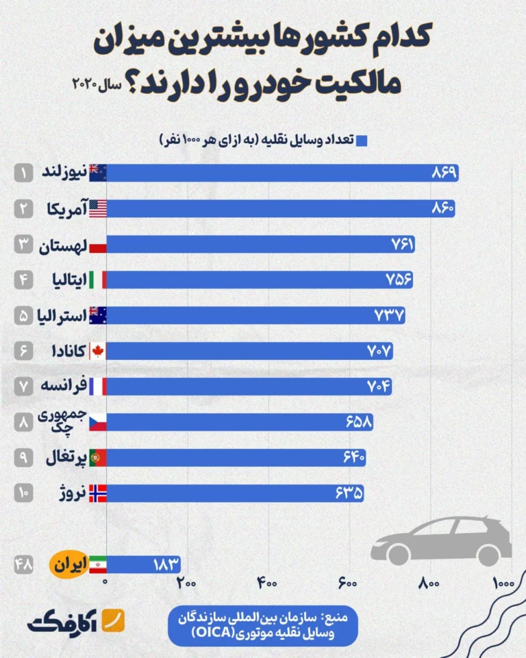 به ازای هر هزار ایرانی، ۱۸۳ خودرو وجود دارد!