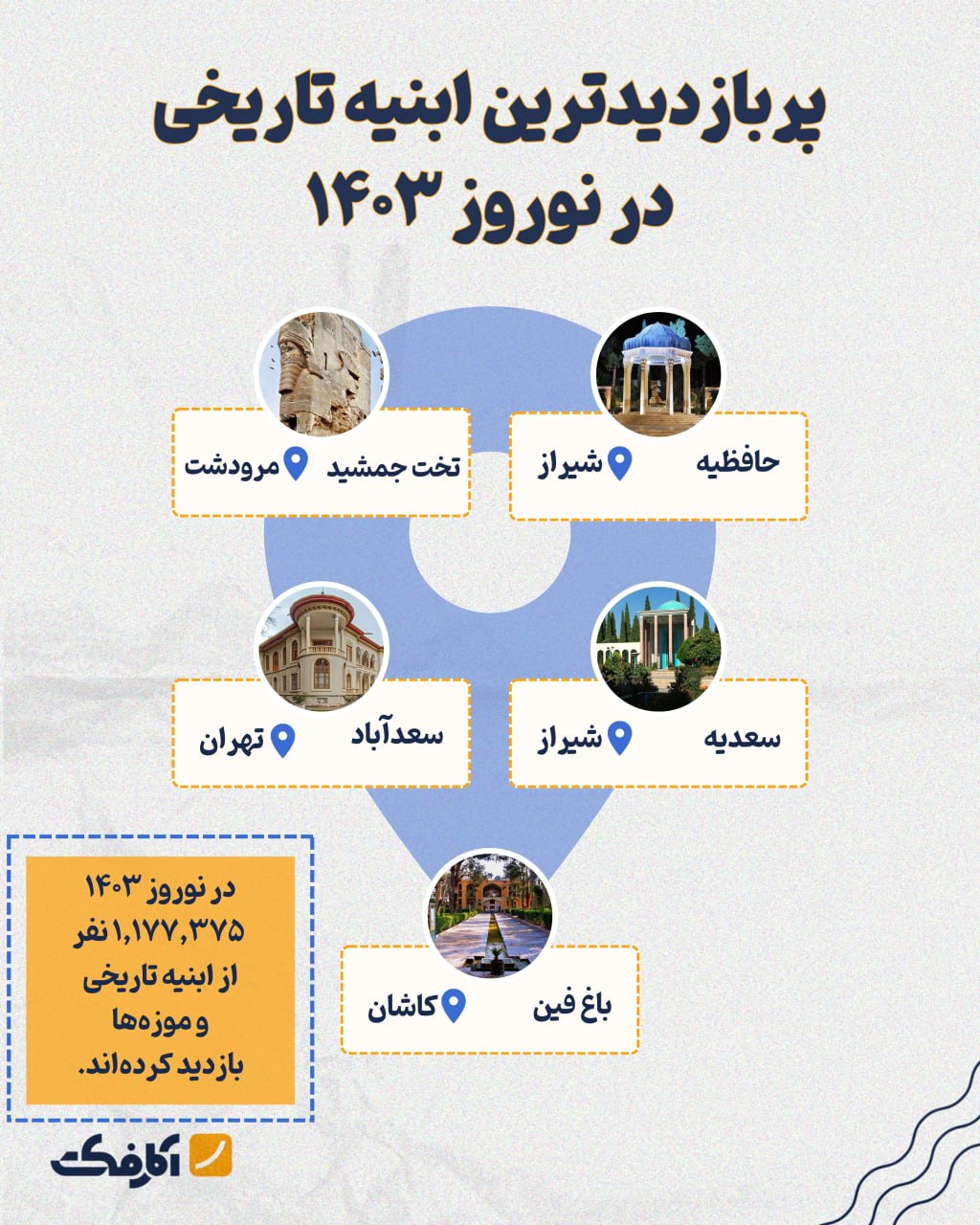 بیش از ۱ میلیون نفر در نوروز ۱۴۰۳ از ابنیه‌ی تاریخی دیدن کرده‌اند!