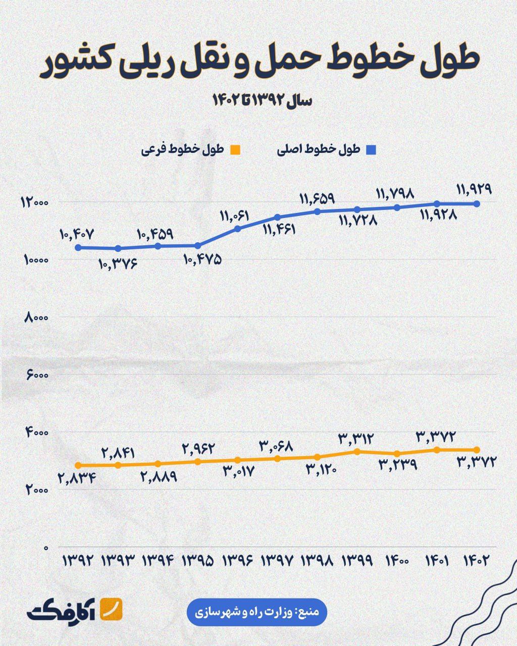 بیش از ۱۵ هزار کیلومتر زیرساخت ریلی در کشور وجود دارد!