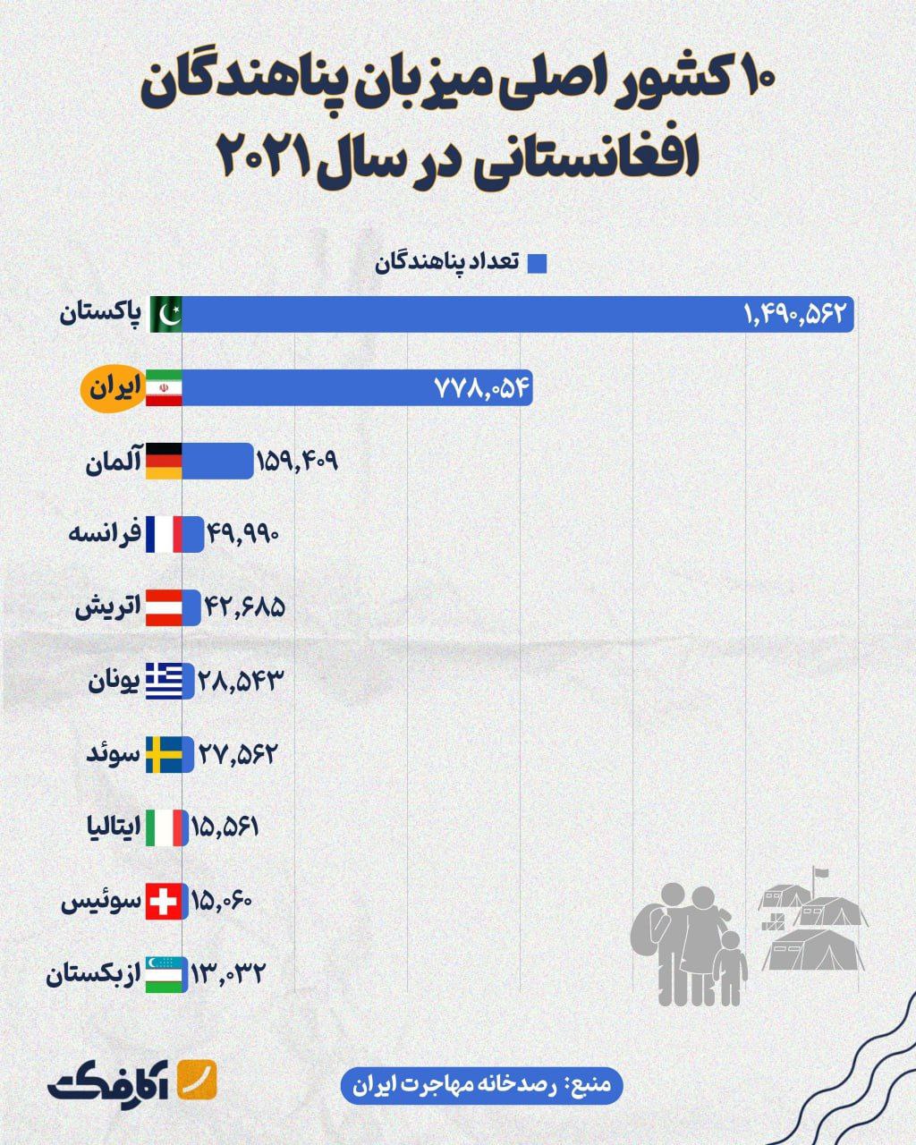 بیش از ۲میلیون تبعه افغانستانی مقیم کشور، فاقد مدرک هستند!