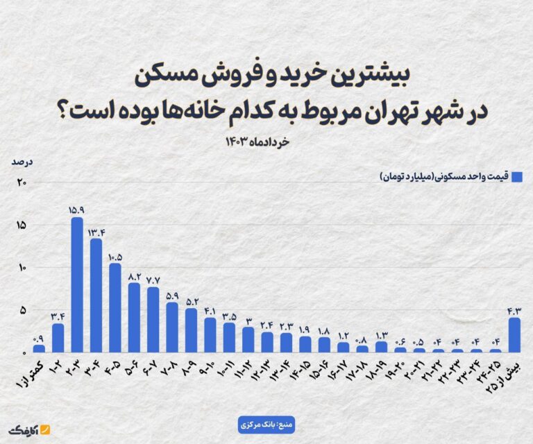 بیش از ۵۵ درصد معاملات مسکن شهر تهران در بازه قیمتی ۲ تا ۷ میلیارد تومان بوده است!