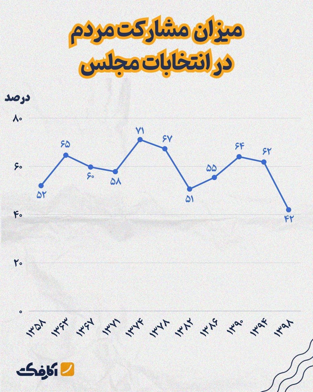 بیشترین مشارکت در انتخابات مجلس پنجم در سال ۱۳۷۴ رقم خورده است!