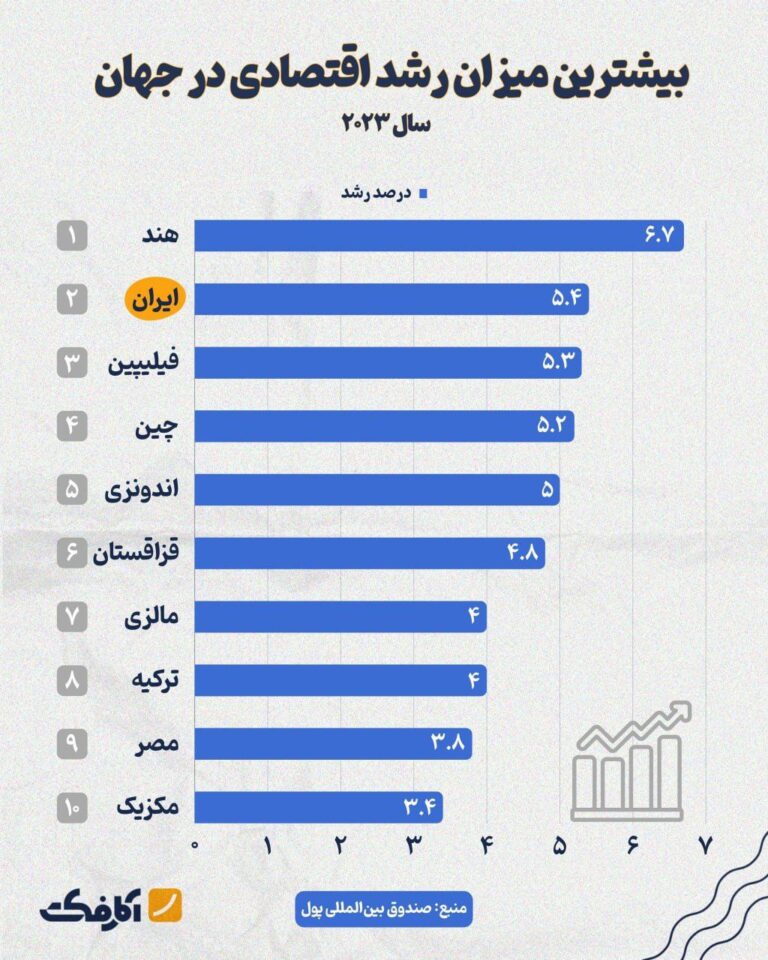 بیشترین میزان رشد اقتصادی در جهان