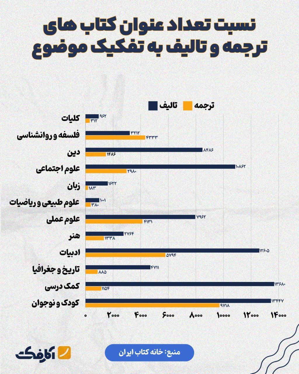 بیشترین کتاب‌های ترجمه در سال 1402 در حوزه کودک و نوجوان است!