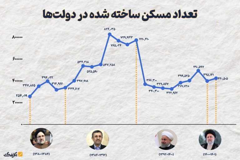 تاثیر مستقیم انتخاب مردم بر ساخت مسکن