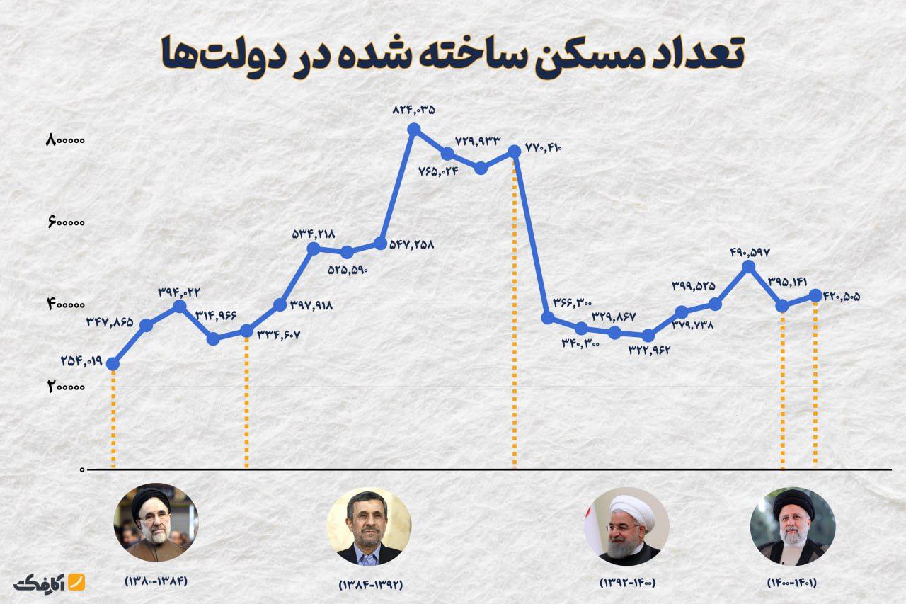 تاثیر مستقیم انتخاب مردم بر ساخت مسکن