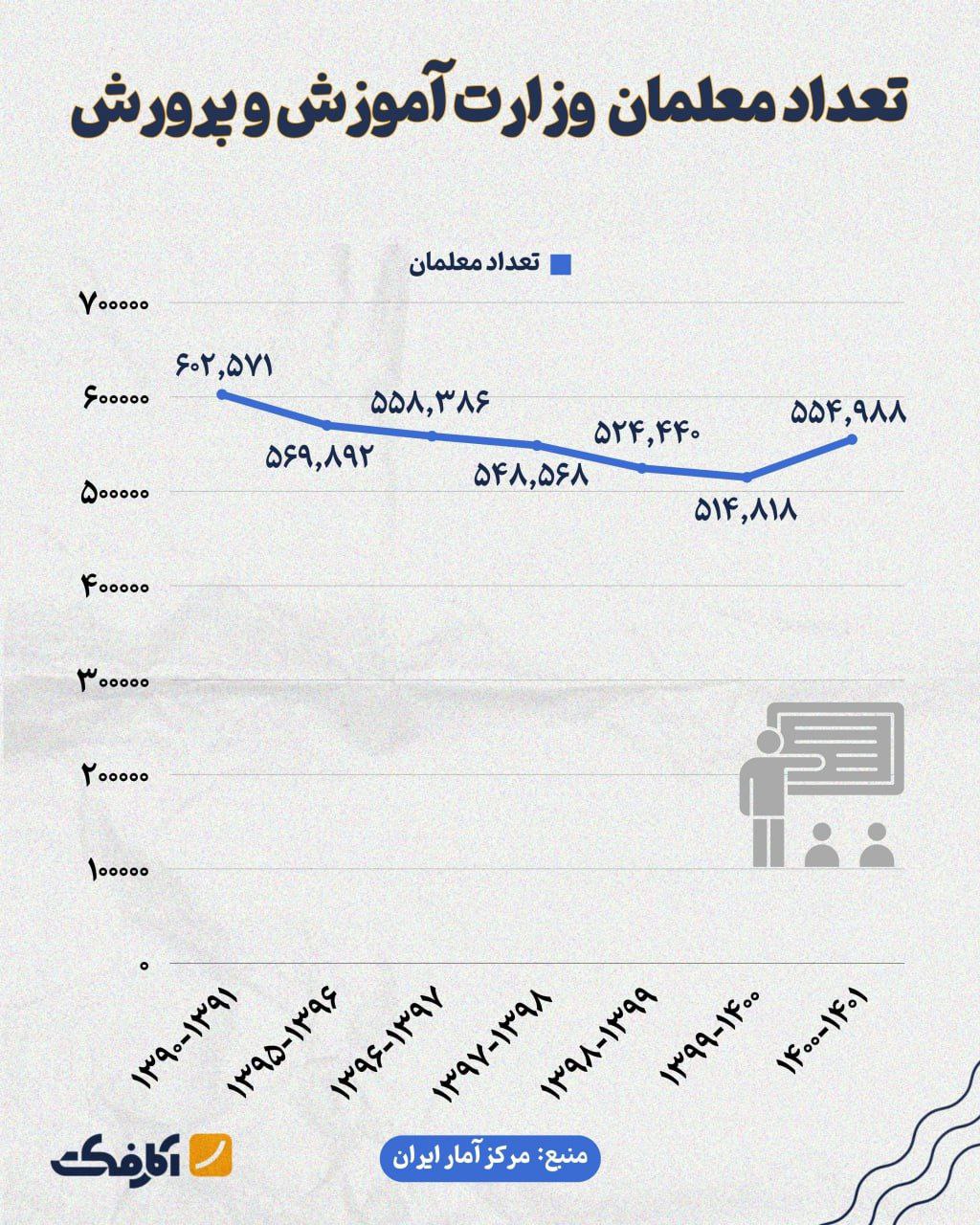تعداد معلمان وزارت آموزش و پرورش در یک دهه گذشته کاهش پیدا کرده است!