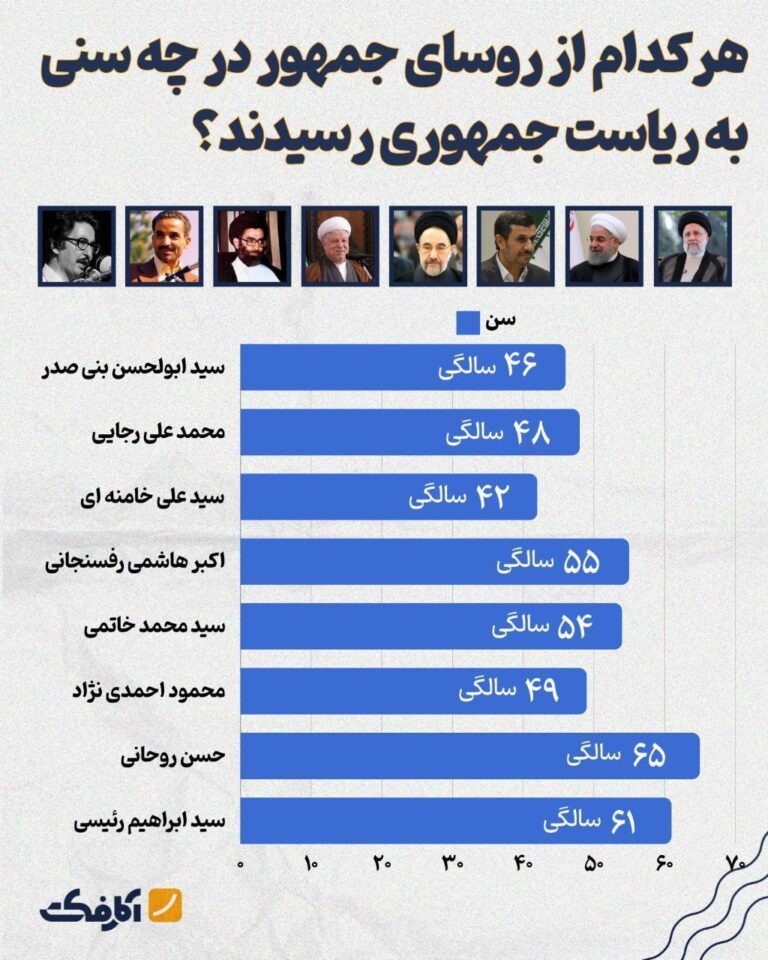 جوان‌ترین رئیس جمهور کشور تا به امروز ۴۲ سال سن داشته است!