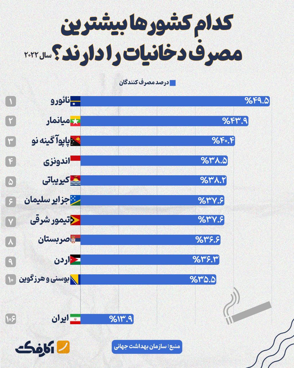 حدود ۱۴ درصد از ایرانیان مصرف‌کننده دخانیات هستند!