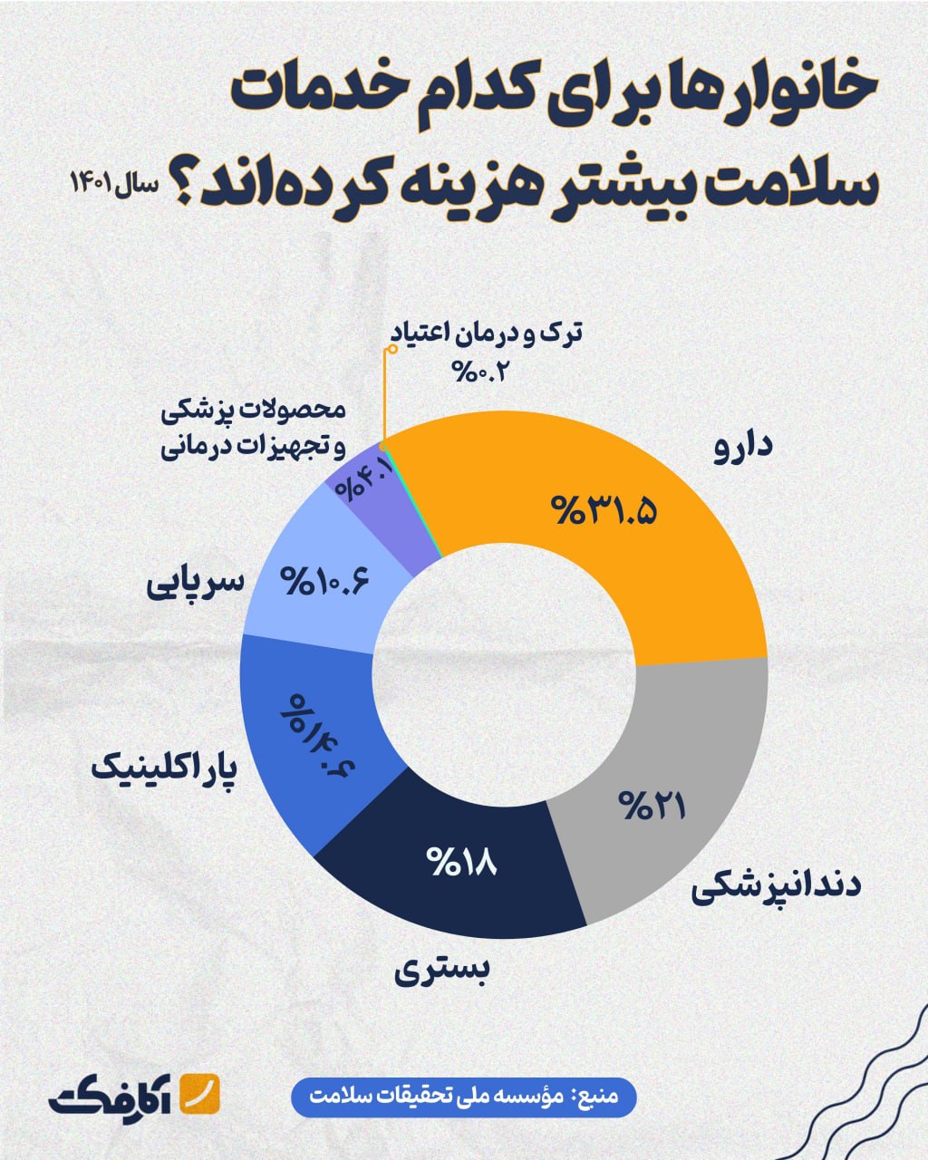 خانوارها برای خرید دارو بیشترین هزینه را کرده‌اند!